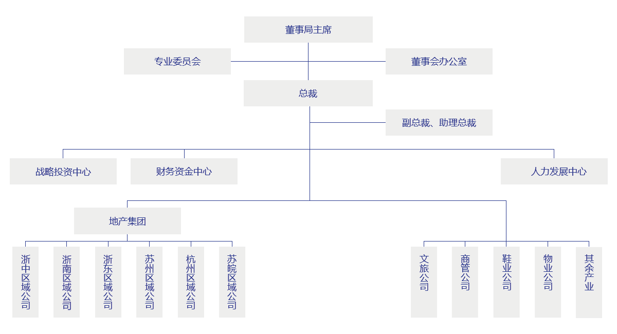 集團組織架構圖
